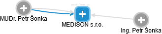 MEDISON s.r.o. - náhled vizuálního zobrazení vztahů obchodního rejstříku