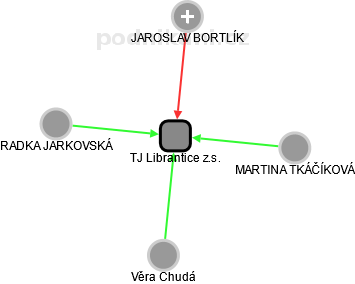 TJ Librantice z.s. - náhled vizuálního zobrazení vztahů obchodního rejstříku
