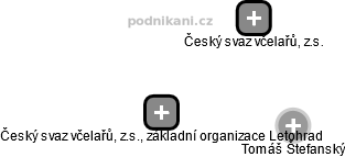 Český svaz včelařů, z.s., základní organizace Letohrad - náhled vizuálního zobrazení vztahů obchodního rejstříku