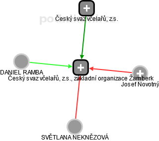 Český svaz včelařů, z.s., základní organizace Žamberk - náhled vizuálního zobrazení vztahů obchodního rejstříku