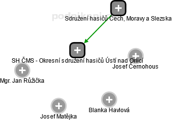SH ČMS - Okresní sdružení hasičů Ústí nad Orlicí - náhled vizuálního zobrazení vztahů obchodního rejstříku