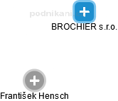 BROCHIER s.r.o. - náhled vizuálního zobrazení vztahů obchodního rejstříku