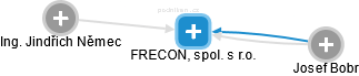 FRECON, spol. s r.o. - náhled vizuálního zobrazení vztahů obchodního rejstříku