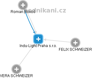 Indu-Light Praha s.r.o. - náhled vizuálního zobrazení vztahů obchodního rejstříku