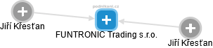 FUNTRONIC Trading s.r.o. - náhled vizuálního zobrazení vztahů obchodního rejstříku
