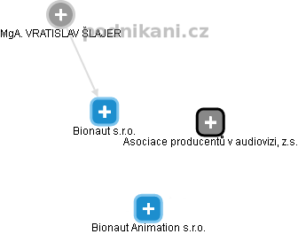 Bionaut s.r.o. - náhled vizuálního zobrazení vztahů obchodního rejstříku