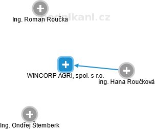 WINCORP AGRI, spol. s r.o. - náhled vizuálního zobrazení vztahů obchodního rejstříku