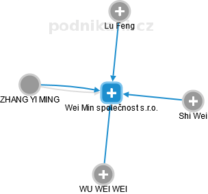 Wei Min společnost s.r.o. - náhled vizuálního zobrazení vztahů obchodního rejstříku