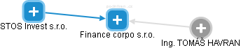 Finance corpo s.r.o. - náhled vizuálního zobrazení vztahů obchodního rejstříku