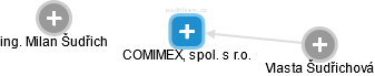 COMIMEX, spol. s r.o. - náhled vizuálního zobrazení vztahů obchodního rejstříku