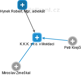 K.K.K. s.r.o. v likvidaci - náhled vizuálního zobrazení vztahů obchodního rejstříku