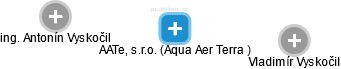 AATe, s.r.o. (Aqua Aer Terra ) - náhled vizuálního zobrazení vztahů obchodního rejstříku