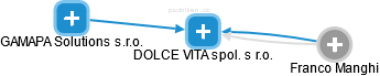 DOLCE VITA spol. s r.o. - náhled vizuálního zobrazení vztahů obchodního rejstříku