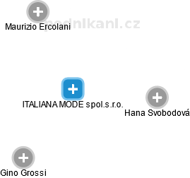 ITALIANA MODE spol.s.r.o. - náhled vizuálního zobrazení vztahů obchodního rejstříku