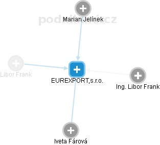 EUREXPORT,s.r.o. - náhled vizuálního zobrazení vztahů obchodního rejstříku