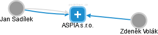 ASPIA s.r.o. - náhled vizuálního zobrazení vztahů obchodního rejstříku