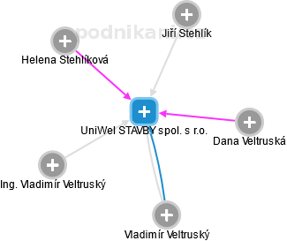 UniWel STAVBY spol. s r.o. - náhled vizuálního zobrazení vztahů obchodního rejstříku