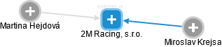 2M Racing, s.r.o. - náhled vizuálního zobrazení vztahů obchodního rejstříku