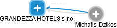 GRANDEZZA HOTELS s.r.o. - náhled vizuálního zobrazení vztahů obchodního rejstříku