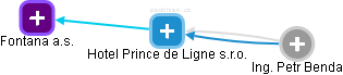 Hotel Prince de Ligne s.r.o. - náhled vizuálního zobrazení vztahů obchodního rejstříku