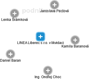 LINEA Liberec s.r.o. v likvidaci - náhled vizuálního zobrazení vztahů obchodního rejstříku