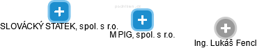 M PIG, spol. s r.o. - náhled vizuálního zobrazení vztahů obchodního rejstříku