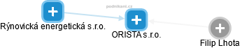 ORISTA s.r.o. - náhled vizuálního zobrazení vztahů obchodního rejstříku