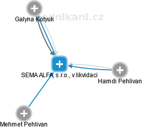 SEMA ALFA, s.r.o., v likvidaci - náhled vizuálního zobrazení vztahů obchodního rejstříku