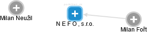 N E F O , s.r.o. - náhled vizuálního zobrazení vztahů obchodního rejstříku