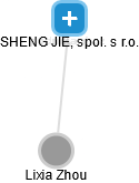 SHENG JIE, spol. s r.o. - náhled vizuálního zobrazení vztahů obchodního rejstříku