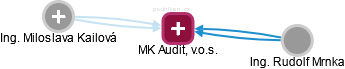 MK Audit, v.o.s. - náhled vizuálního zobrazení vztahů obchodního rejstříku