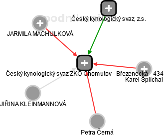 Český kynologický svaz ZKO Chomutov - Březenecká - 434 - náhled vizuálního zobrazení vztahů obchodního rejstříku