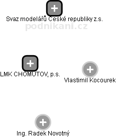 LMK CHOMUTOV, p.s. - náhled vizuálního zobrazení vztahů obchodního rejstříku