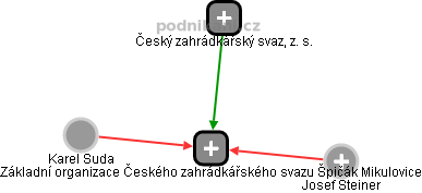 Základní organizace Českého zahrádkářského svazu Špičák Mikulovice - náhled vizuálního zobrazení vztahů obchodního rejstříku