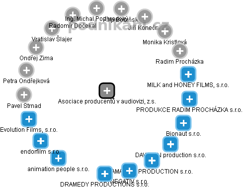 Asociace producentů v audiovizi, z.s. - náhled vizuálního zobrazení vztahů obchodního rejstříku