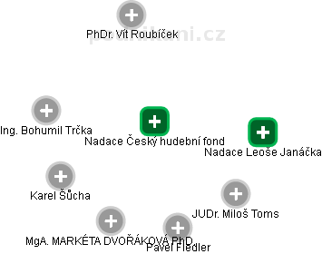 Nadace Český hudební fond - náhled vizuálního zobrazení vztahů obchodního rejstříku