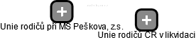 Unie rodičů při MŠ Peškova, z.s. - náhled vizuálního zobrazení vztahů obchodního rejstříku