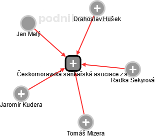 Českomoravská sáňkařská asociace z.s. - náhled vizuálního zobrazení vztahů obchodního rejstříku