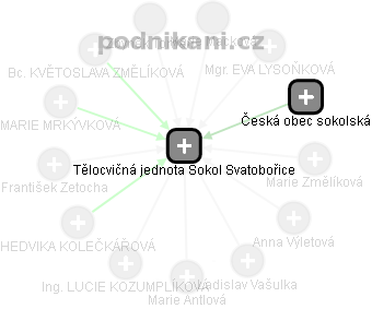 Tělocvičná jednota Sokol Svatobořice - náhled vizuálního zobrazení vztahů obchodního rejstříku