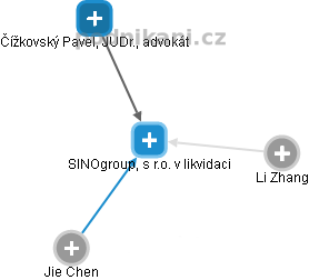 SINOgroup, s r.o. v likvidaci - náhled vizuálního zobrazení vztahů obchodního rejstříku