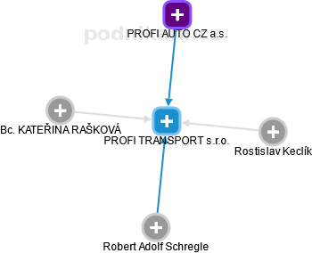 PROFI TRANSPORT s.r.o. - náhled vizuálního zobrazení vztahů obchodního rejstříku