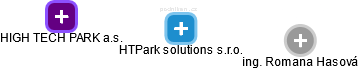 HTPark solutions s.r.o. - náhled vizuálního zobrazení vztahů obchodního rejstříku