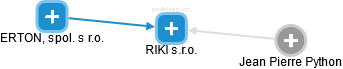 RIKI s.r.o. - náhled vizuálního zobrazení vztahů obchodního rejstříku