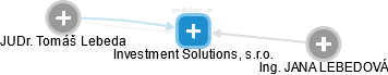 Investment Solutions, s.r.o. - náhled vizuálního zobrazení vztahů obchodního rejstříku
