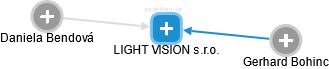 LIGHT VISION s.r.o. - náhled vizuálního zobrazení vztahů obchodního rejstříku