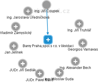 Barvy Praha,spol.s r.o. v likvidaci - náhled vizuálního zobrazení vztahů obchodního rejstříku