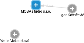 MOBA studio s.r.o. - náhled vizuálního zobrazení vztahů obchodního rejstříku