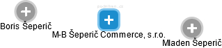 M-B Šeperič Commerce, s.r.o. - náhled vizuálního zobrazení vztahů obchodního rejstříku