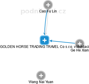 GOLDEN HORSE TRADING TRAVEL Co s.r.o. v likvidaci - náhled vizuálního zobrazení vztahů obchodního rejstříku