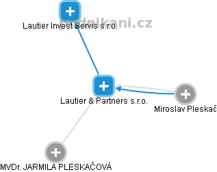 Lautier & Partners s.r.o. - náhled vizuálního zobrazení vztahů obchodního rejstříku